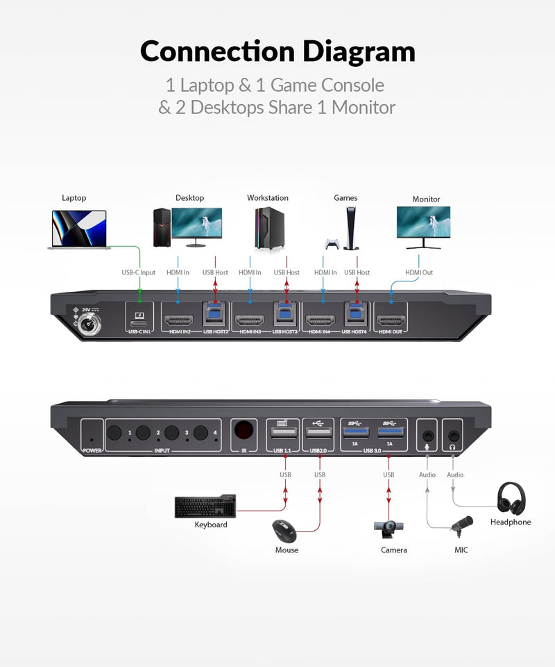 AV Access 4K USB-C & HDMI KVM Switch 4 pc'er 1 skærm, 60W opladning til bærbar computer