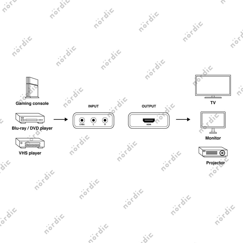 NÖRDIC 3xRCA CVBS Composite til HDMI adapter Støtte til 1080p ved 60Hz, PAL og NTSC