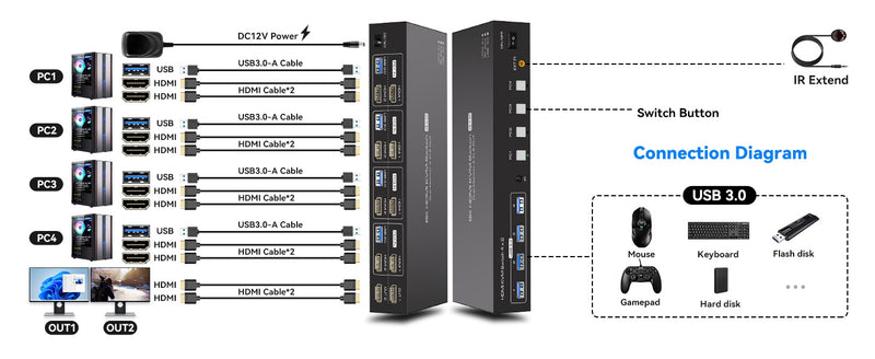 NÖRDIC KVM 4x2 HDMI 2.1 Switch 4PC til Dobbelt Skærm HDMI 8K60Hz med 1x3.5mm og 4xUSB-A