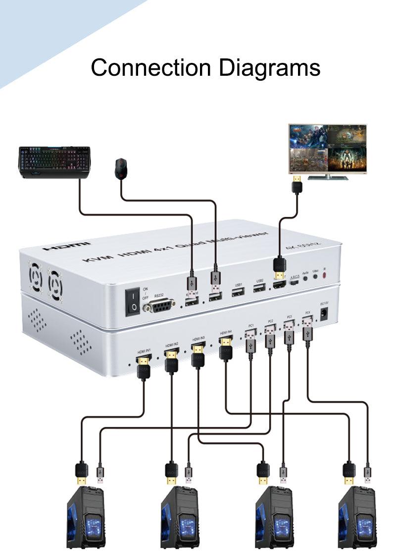 NÖRDIC KVM Switch 4xPC til 1xHDMI 4K 60Hz Quad Multi-Viewer med 4xUSB-A